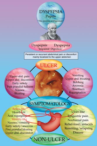 PUD symptomatology